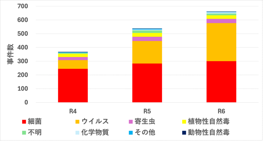 図1　病因物質別事件数の年間発生状況（２人以上の事例 令和４～６年）