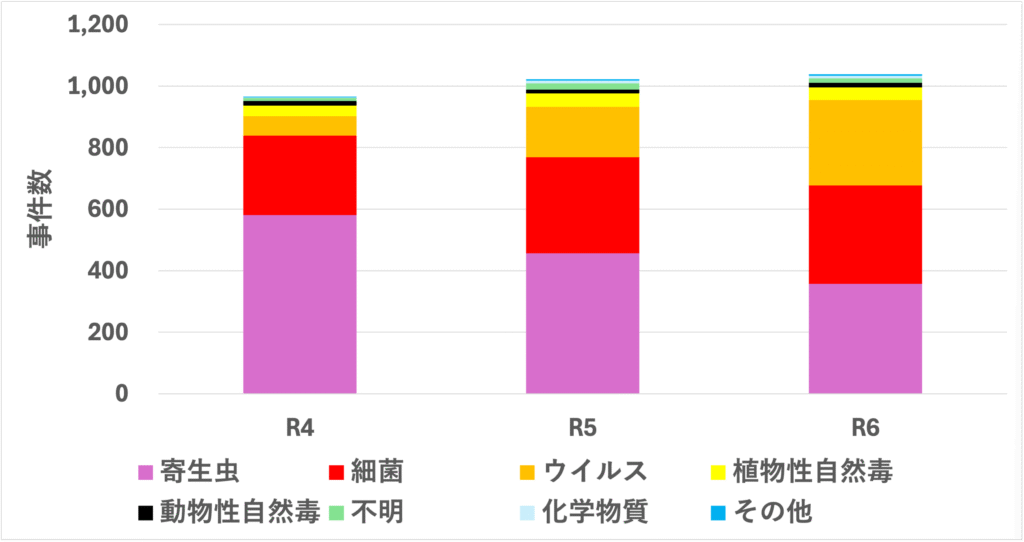 図2　病因物質別事件数の年間発生状況（患者１名の事例含む 令和４～６年）