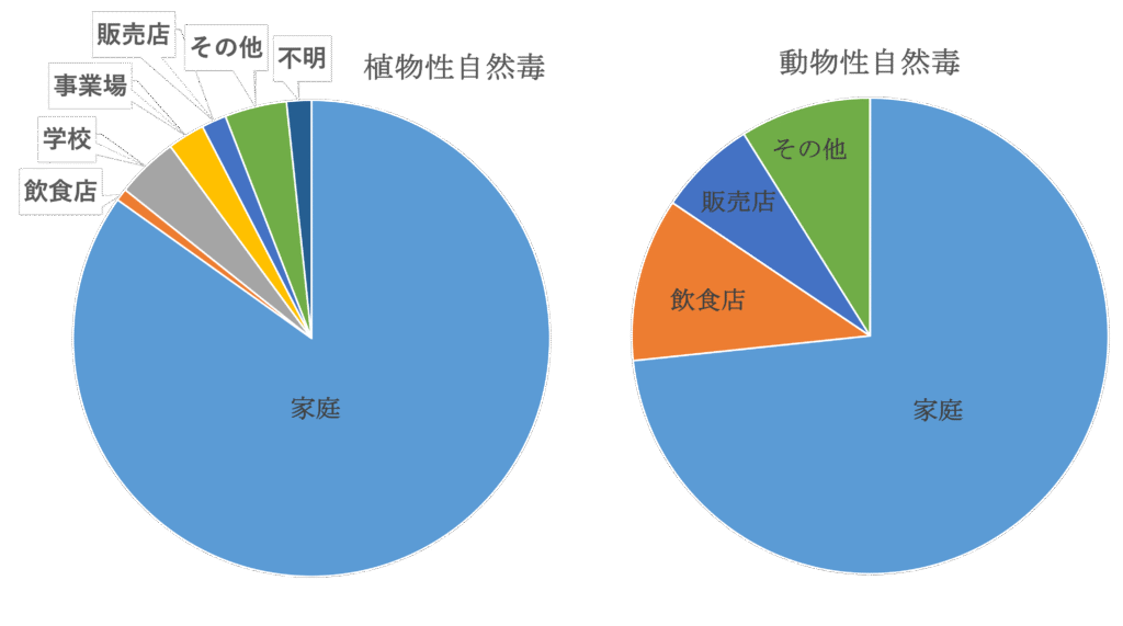 図３　自然毒食中毒の原因施設（令和４〜６年）