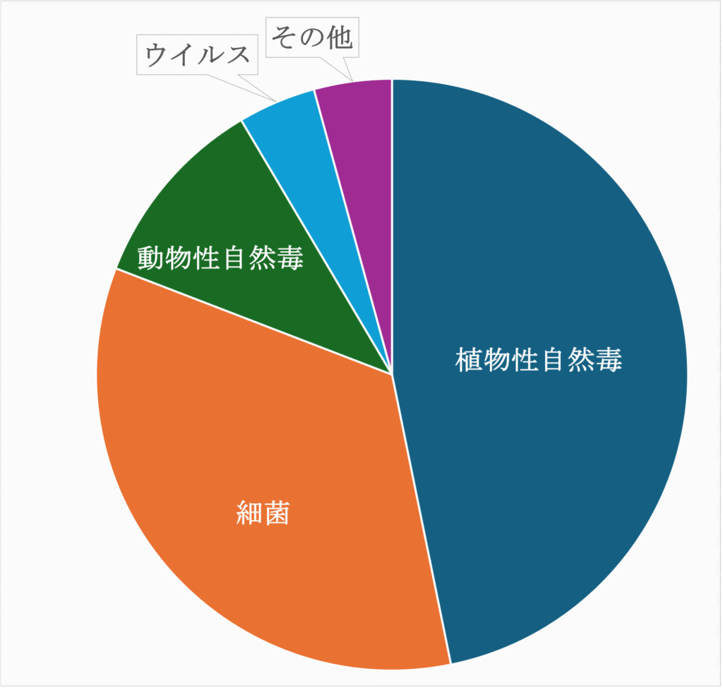 図４　死者数（平成27年〜令和6年）