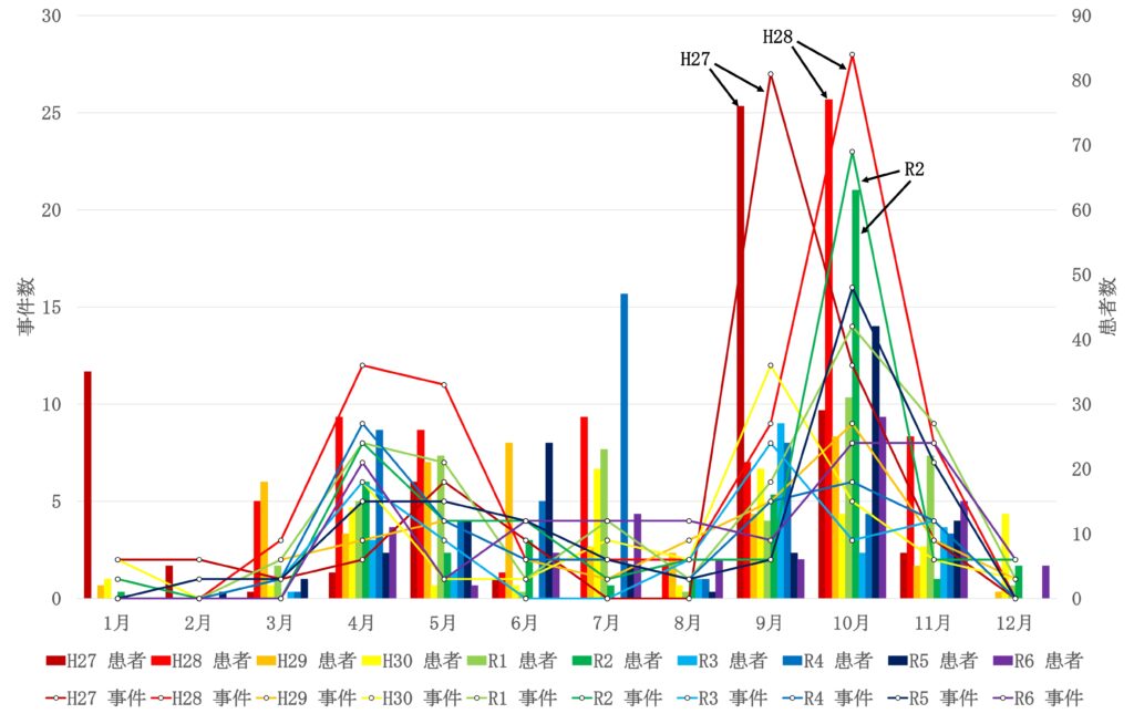 図５　毒キノコによる食中毒の月別事件数と患者数（平成27年〜令和６年）