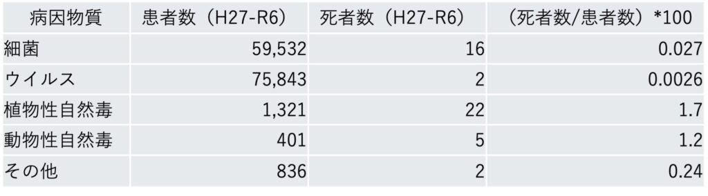 表１　患者数に対する死亡者の百分率（平成27年〜令和６年）