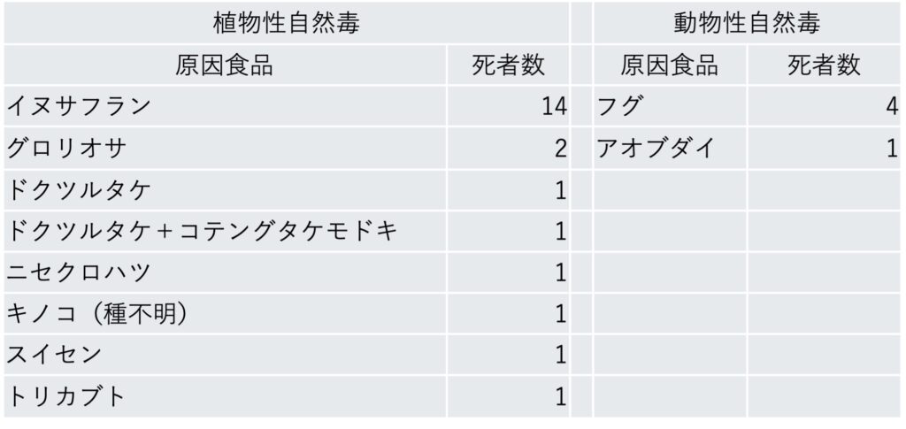 表２　死亡原因となった食品（平成27年〜令和６年）